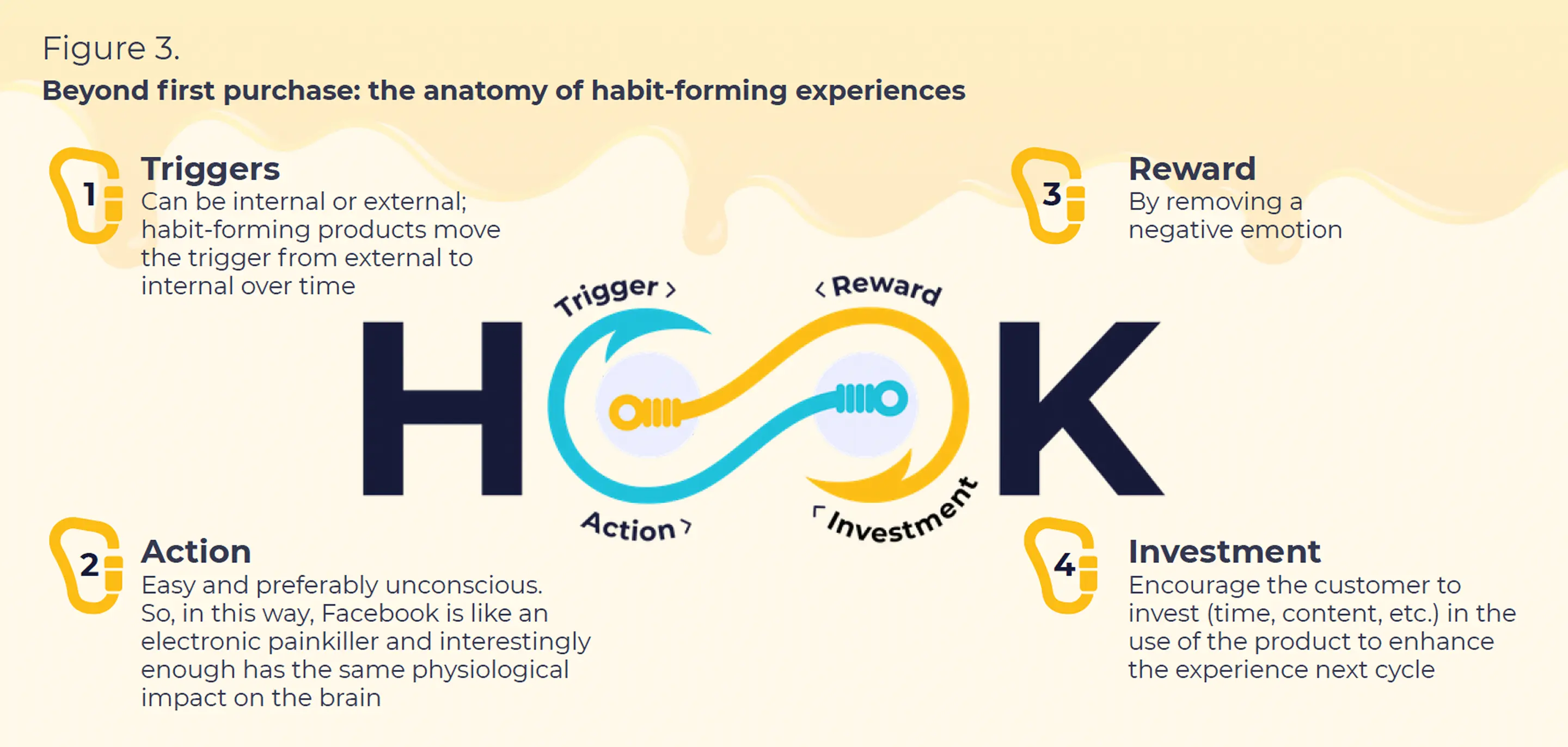 Nir Eyal's Hook Model diagram showing the four-stage habit cycle: trigger, action, reward and investment