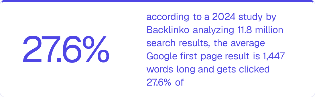 27.6% — according to a 2024 study by Backlinko analyzing 11.8 million search results, the average