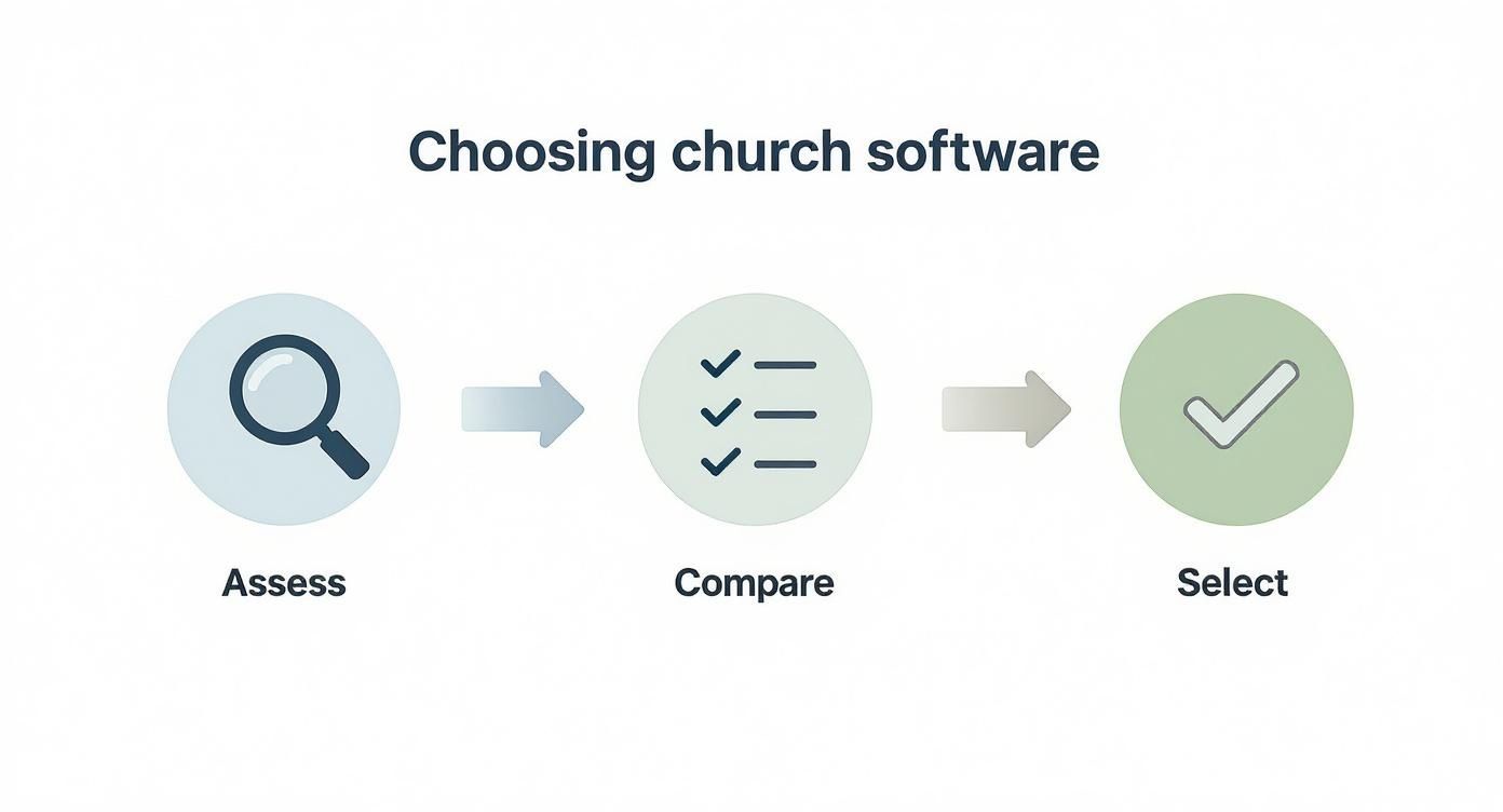Infographic about accounting software for small churches