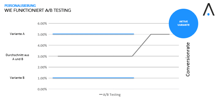 A/B Testing
