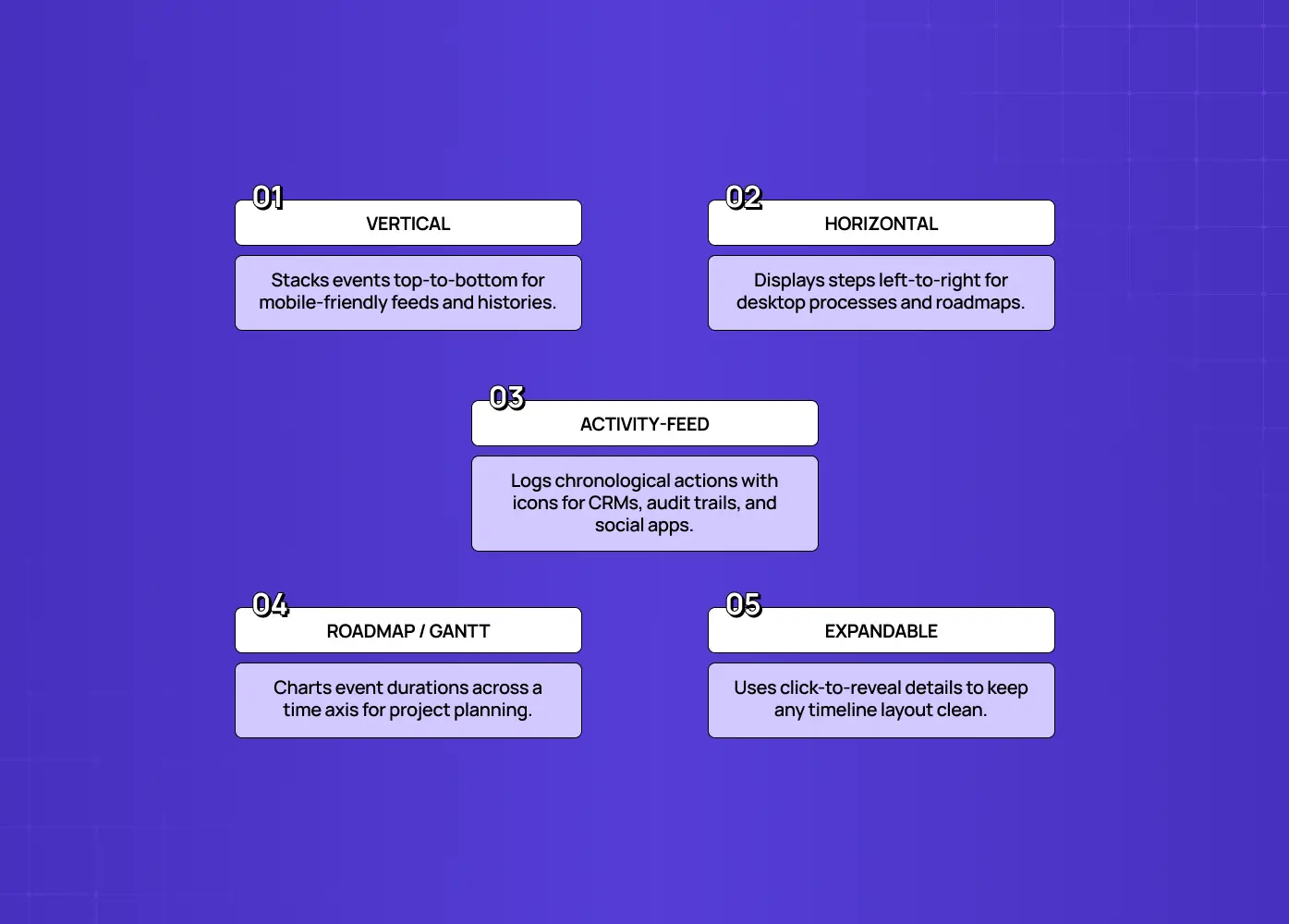 Diagram showing five timeline layouts: vertical, horizontal, activity feed, roadmap/Gantt, and expandable, with brief descriptions of each.