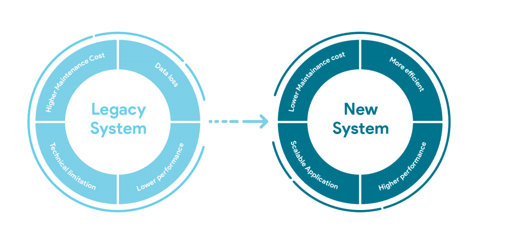 DOP and The Replacement of Legacy Systems