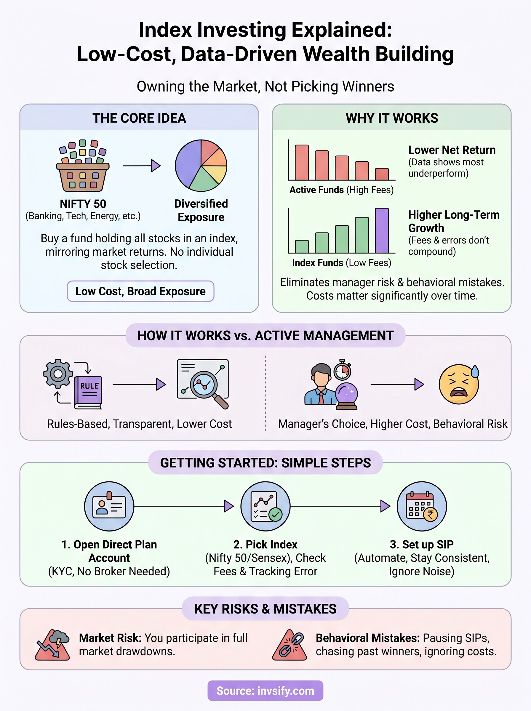 index investing explained infographic