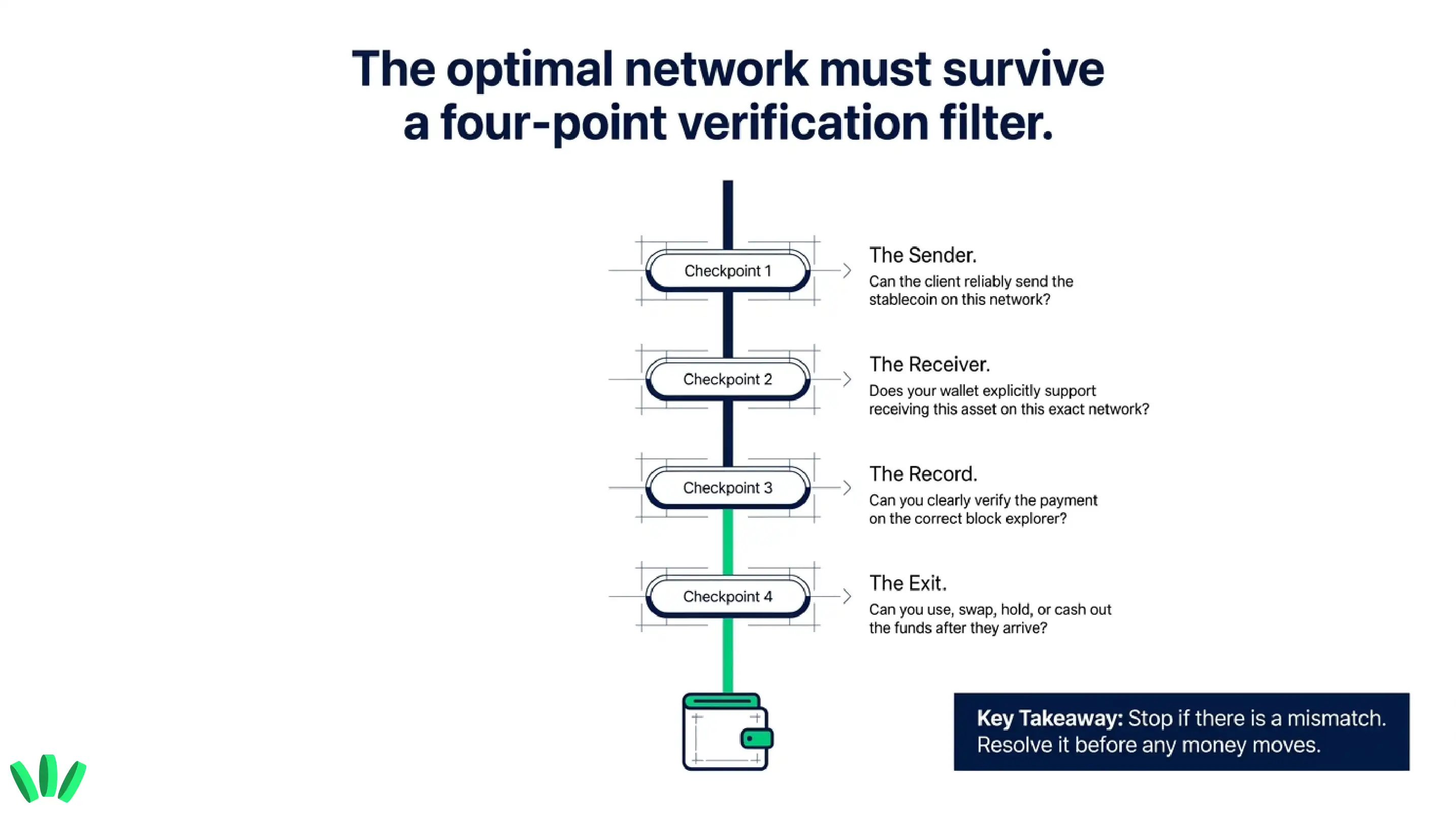 Diagram showing a four-point verification filter for choosing a stablecoin network: sender support, receiver wallet support, block explorer verification, and ability to use or cash out funds.