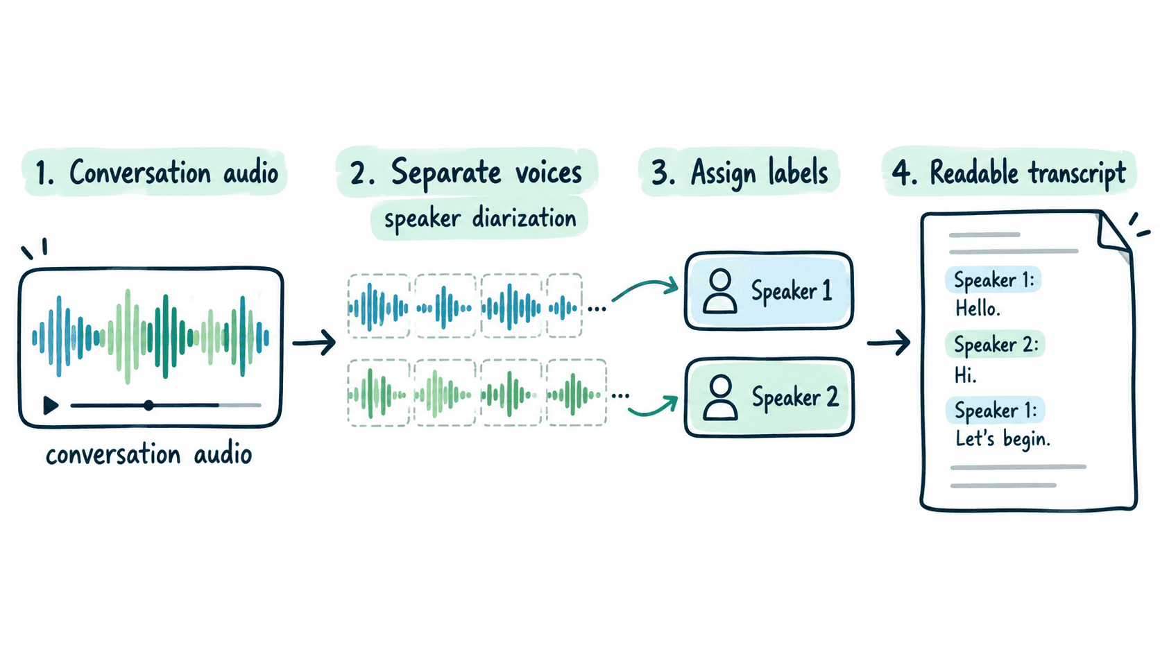 Alt text: Hand-drawn diagram showing how speaker diarization separates voices from conversation audio, assigns Speaker 1 and Speaker 2 labels, and produces a readable transcript.