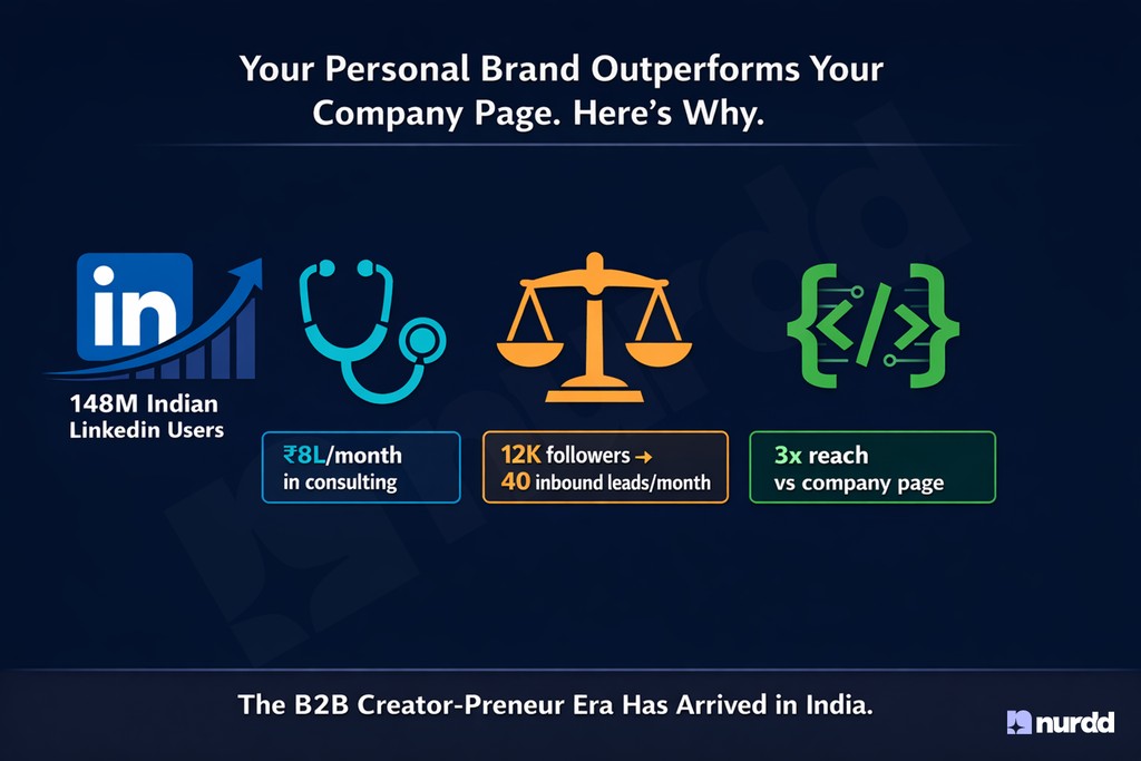 B2B Creator-Preneurs India 2026: The LinkedIn Personal Brand Guide