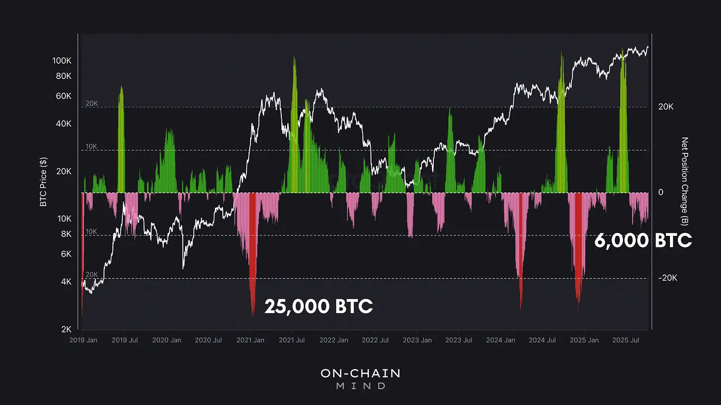 LTH 30-Day Net Position Change