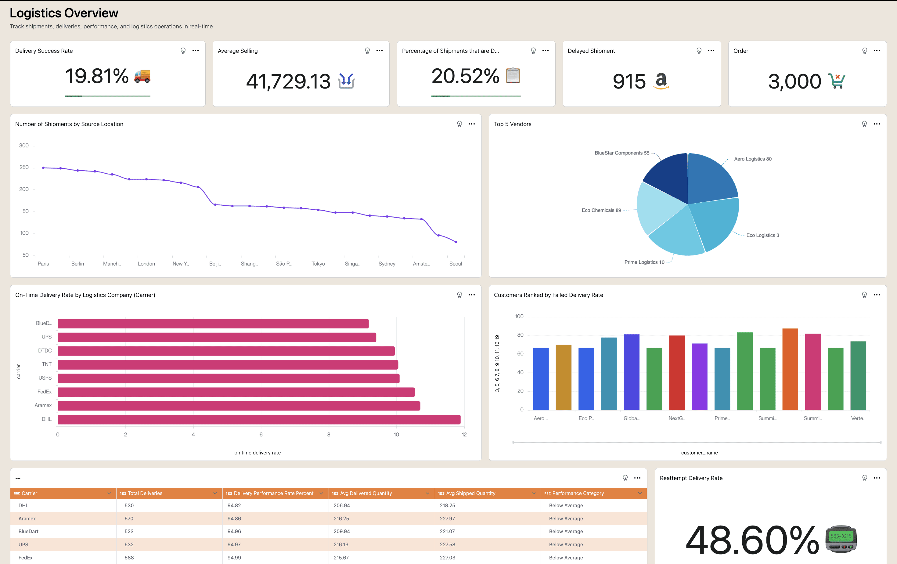 Transportation management system illustration with trucks, airplane, and real-time supply chain tracking dashboard | Supaboard