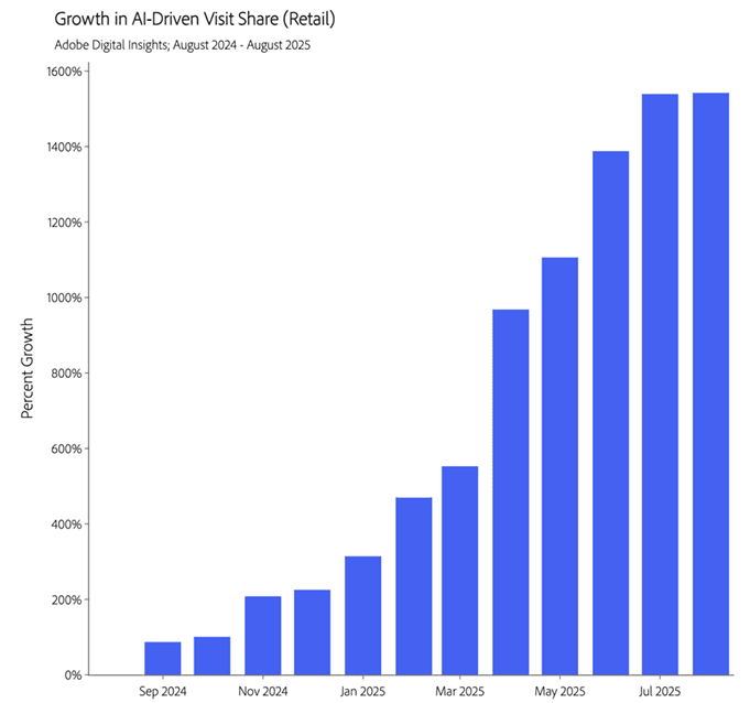 Adobe: Shows Growth in AI driven visit share on websites (Retail)