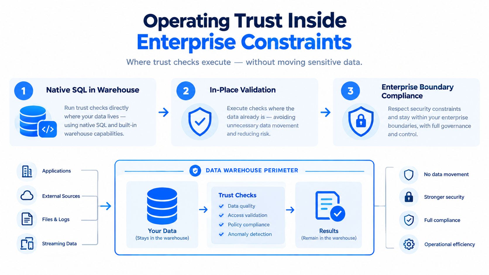A diagram illustrating how data trust checks run natively within a secure data warehouse perimeter.