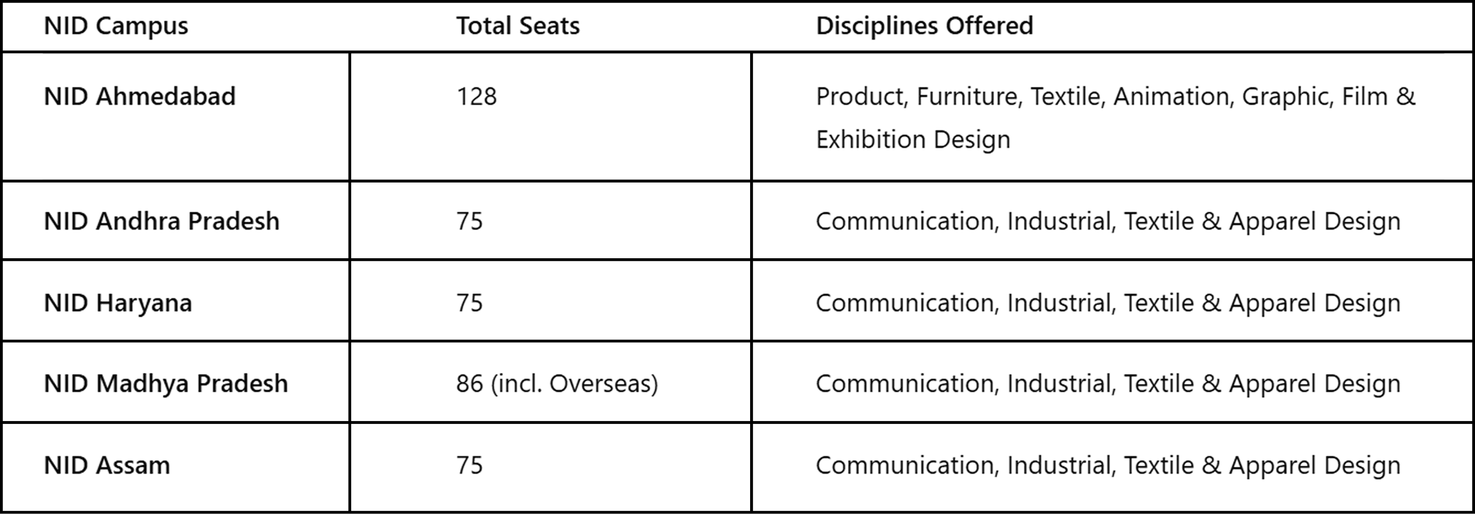 NID Seats, NID Bdes Seats, NID total Seats