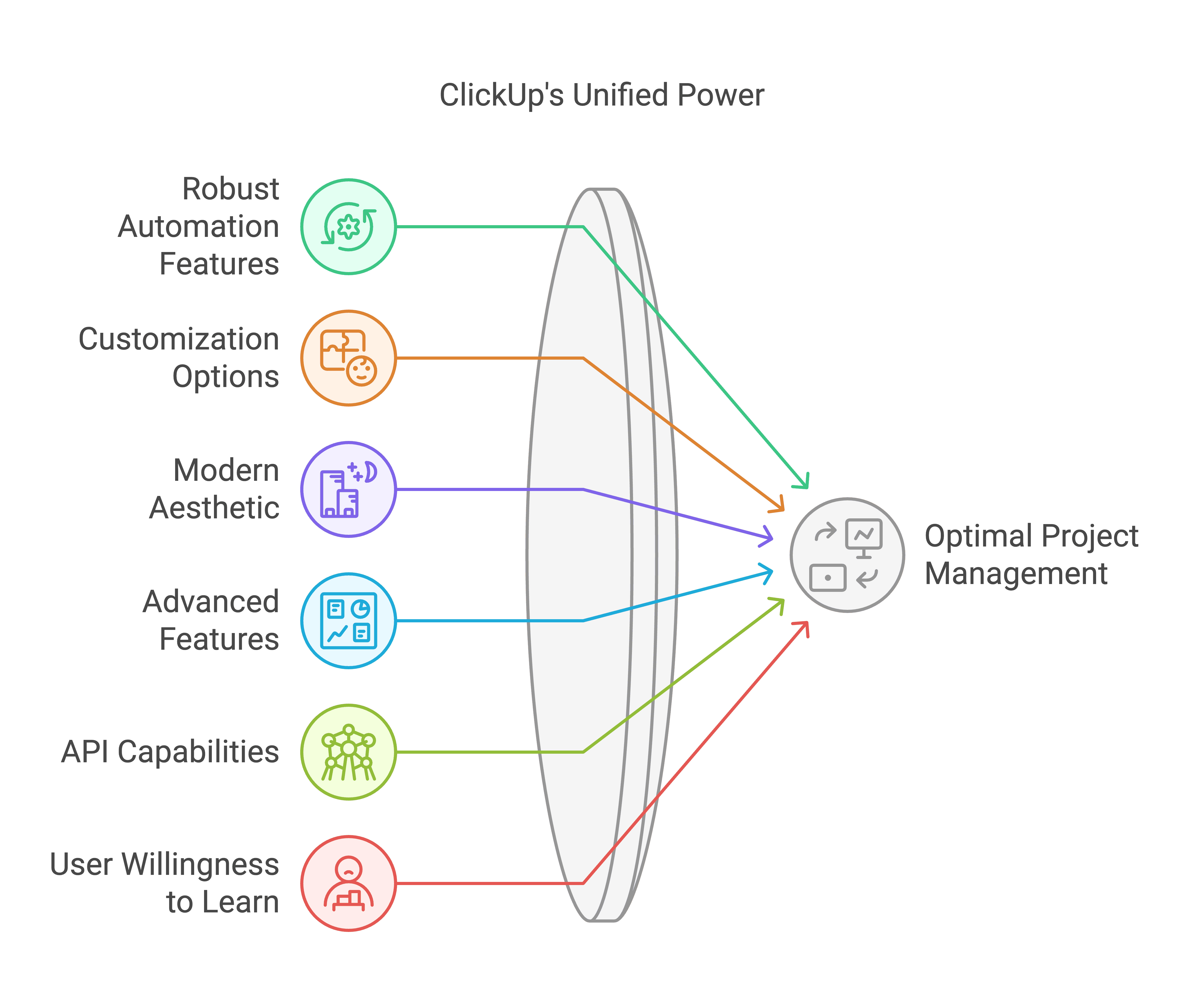 ClickUp's benefits as a creative agency project management software