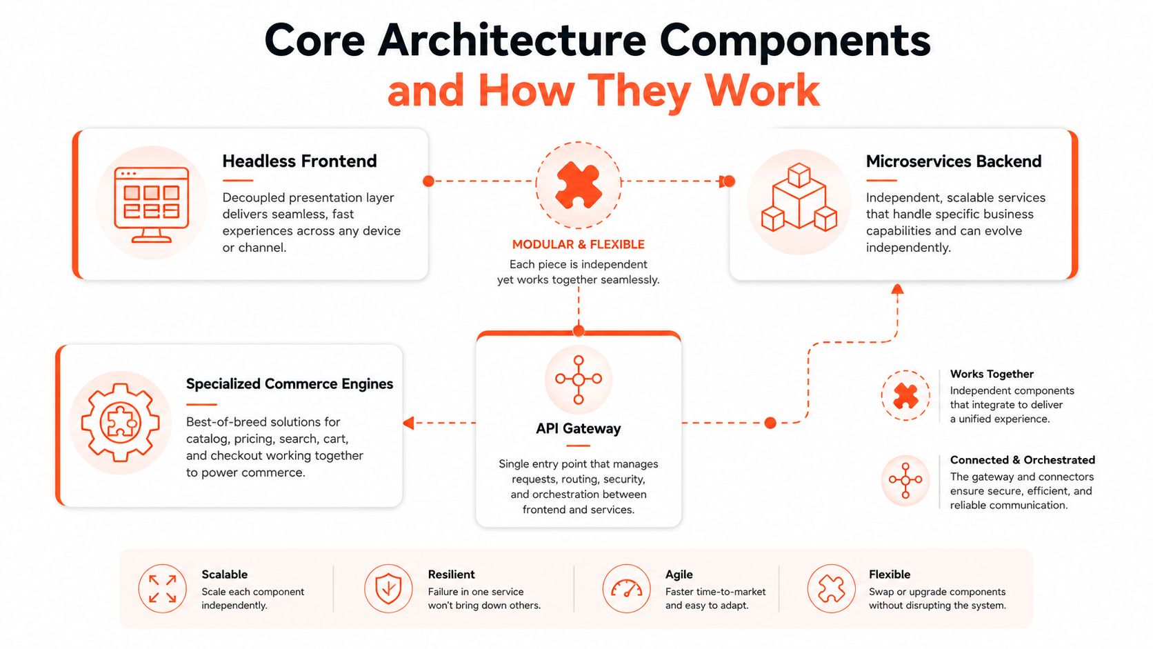 A diagram illustrating core architecture components of composable commerce, including headless frontend, microservices, and API gateways.