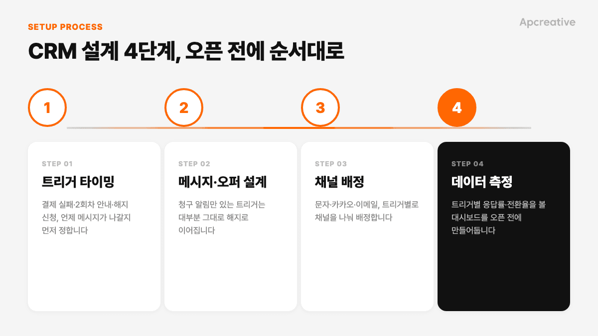 CRM 설계 4단계 흐름