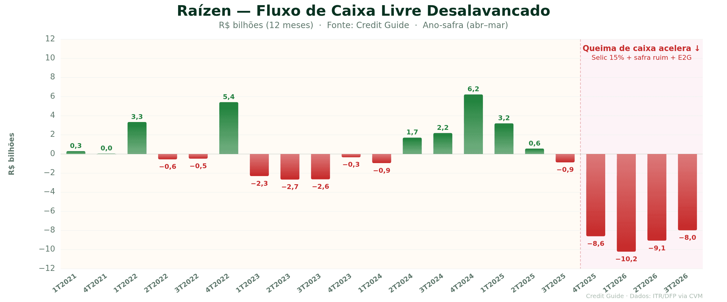 Raízen — Fluxo de Caixa Livre Desalavancado (12 meses) — 1T2021 a 3T2026