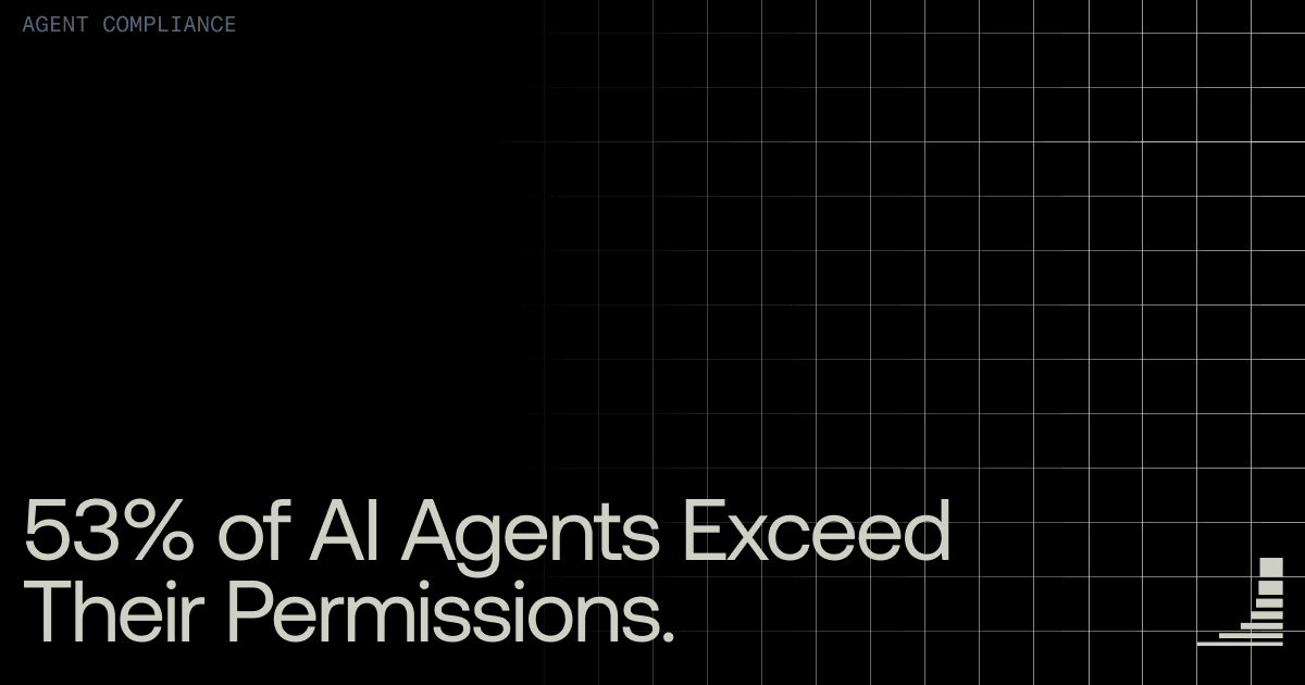Waxell blog cover: abstract dark grid pattern, text reads "53% of AI Agents Exceed Their Permissions"