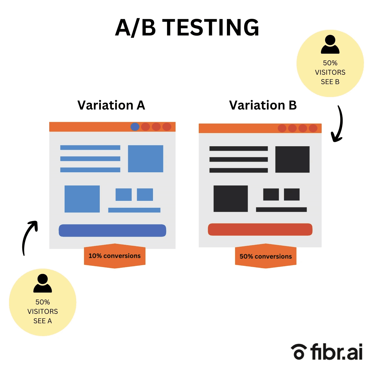 ab testing