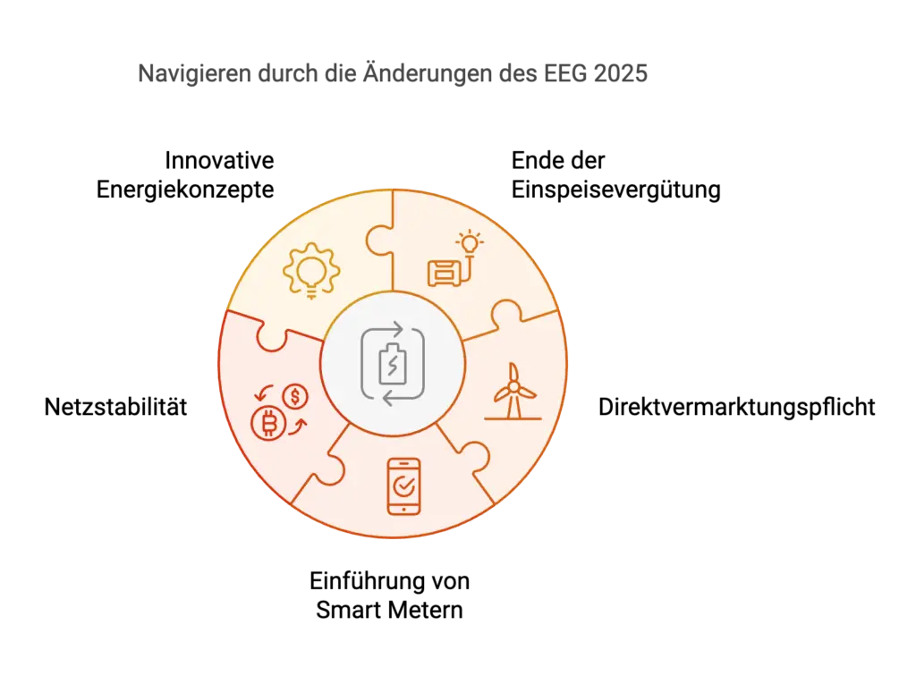 Direktvermarktungspflicht, ende der Einspeisevergütung, Einführung von Smart Metern, Netzstabilität und Innovative Energiekonzepte sind Änderungen des EEG 2025.