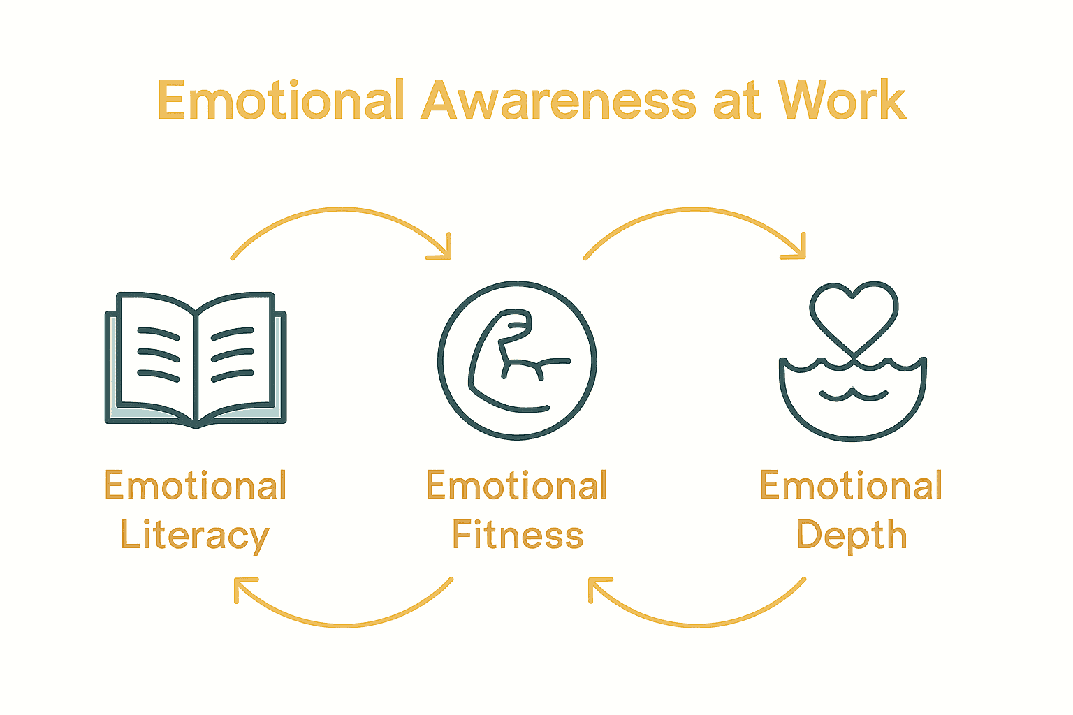 Infographic showing four types of emotional awareness at work