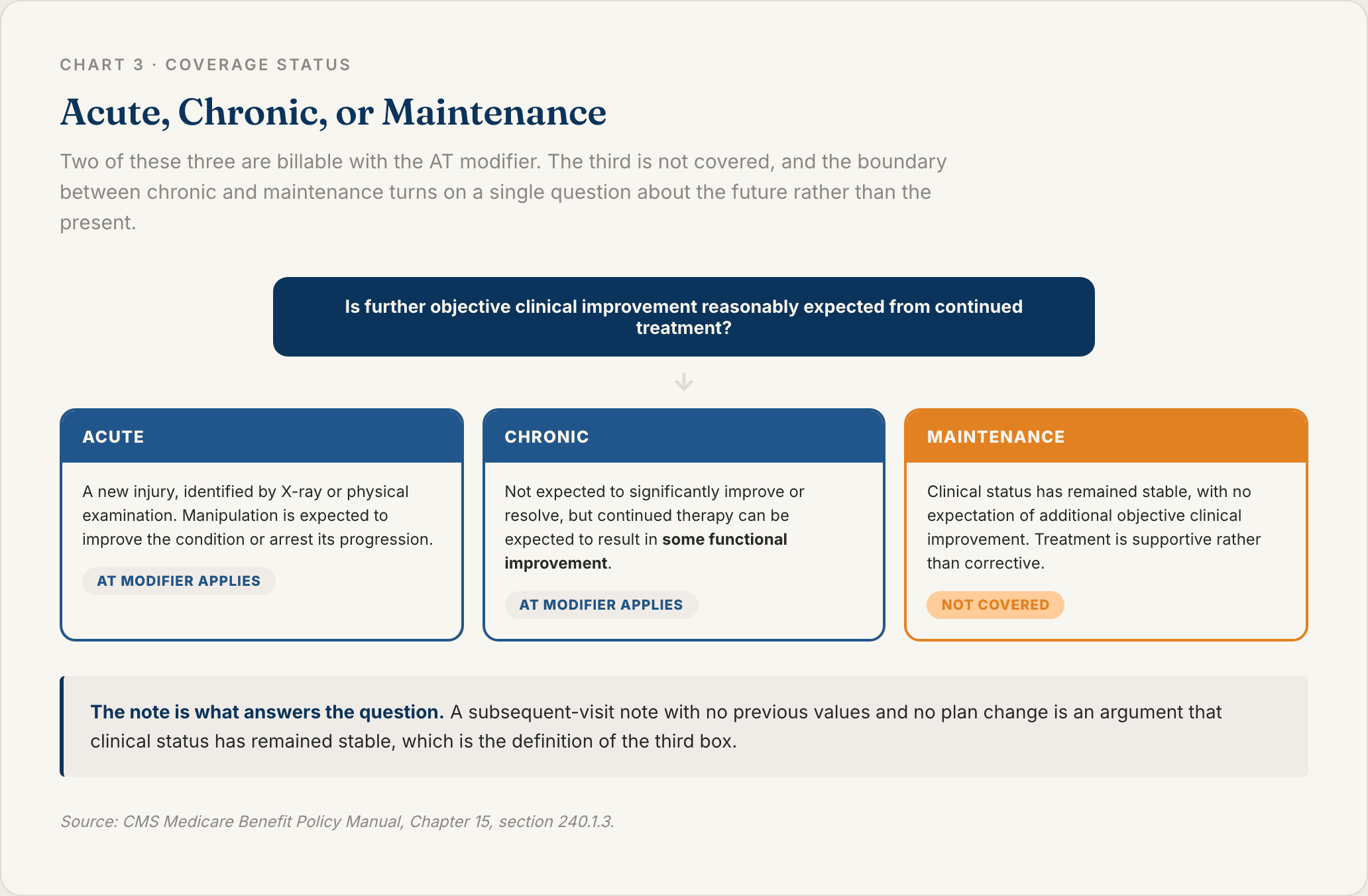 Decision path showing the test that separates acute and chronic subluxation from maintenance therapy, with the pivot question of whether further objective clinical improvement is expected