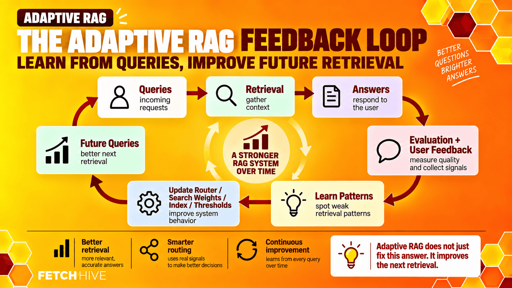 The Adaptive RAG Feedback Loop