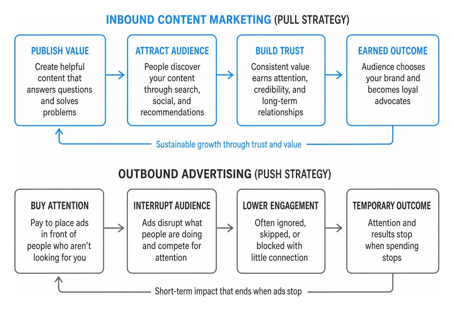 Inbound content marketing pull strategy contrasted with outbound advertising push