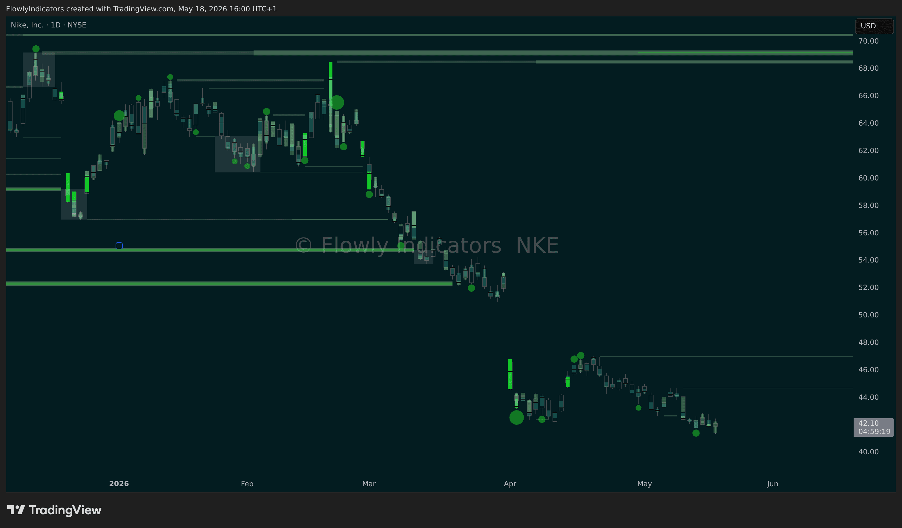 Trading chart of Nike (NKE) showing recent liquidity levels, liquidations and unusual volume patterns.