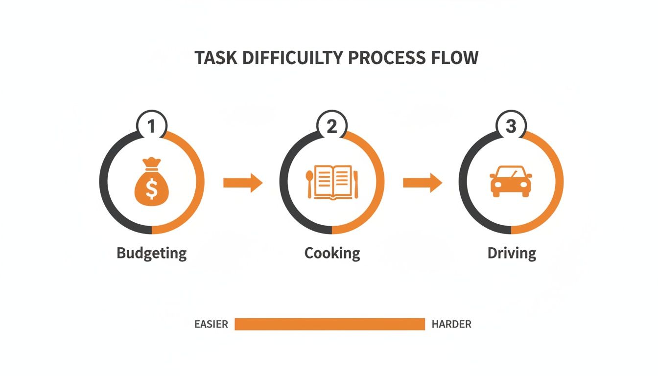 Process flow diagram showing tasks from easier to harder: budgeting, cooking, and driving.