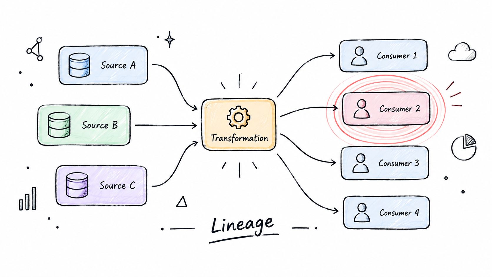 A hand-drawn illustration showing data lineage from three sources flowing through a central transformation process to consumers.