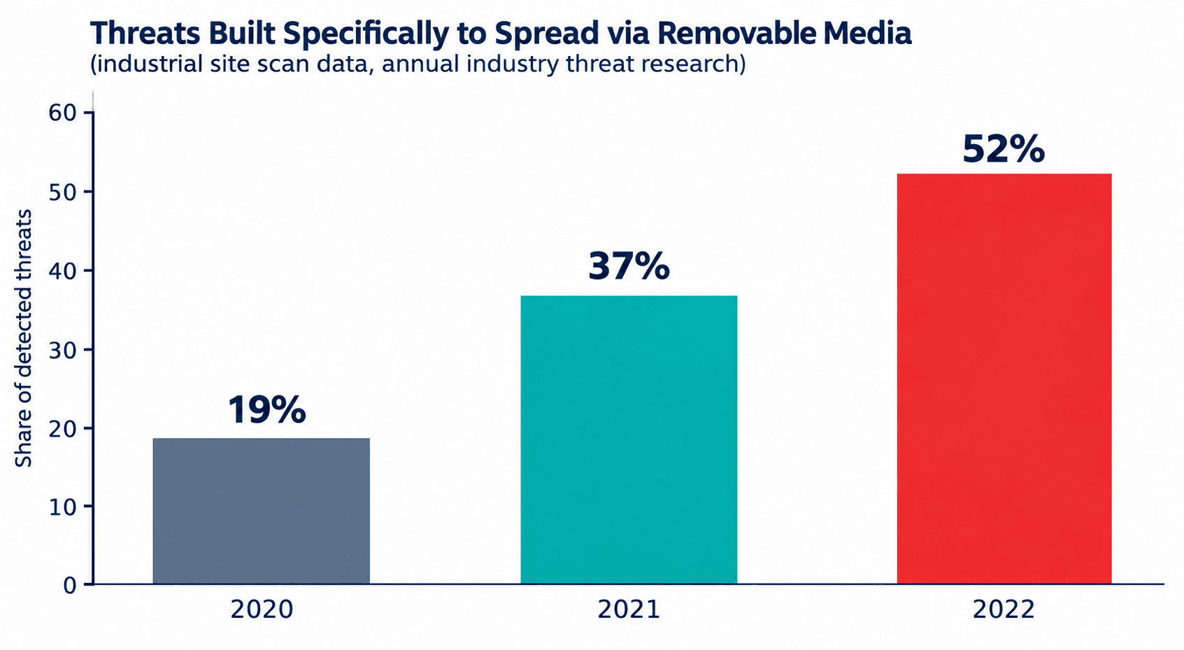 Title: Bar chart showing growth of removable media threats from 19 percent in 2020 to 52 percent in 2022 - Description: Bar chart showing growth of removable media threats from 19 percent in 2020 to 52 percent in 2022