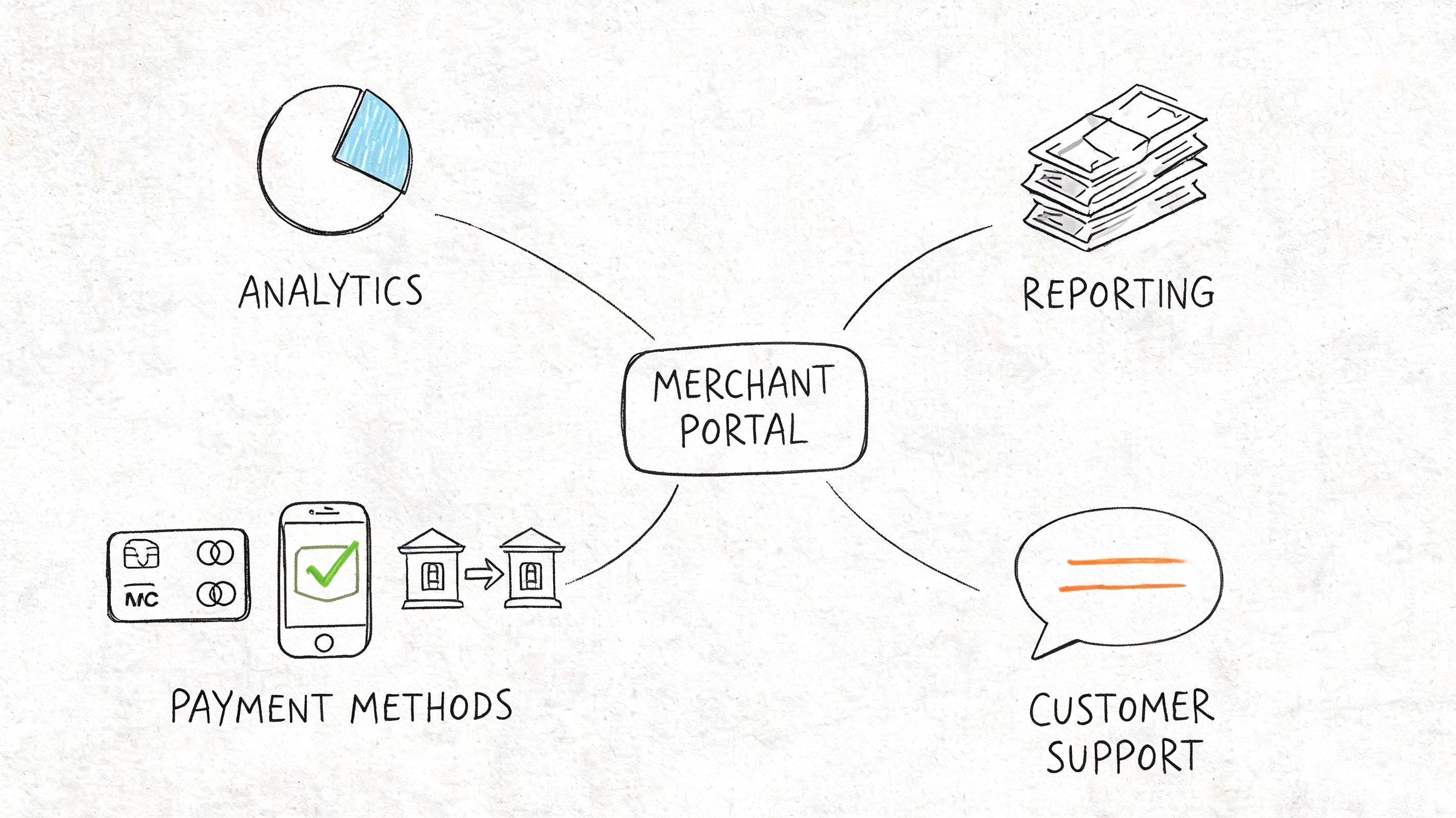 A hand-drawn diagram illustrating the four key functional features of a global payments merchant portal.