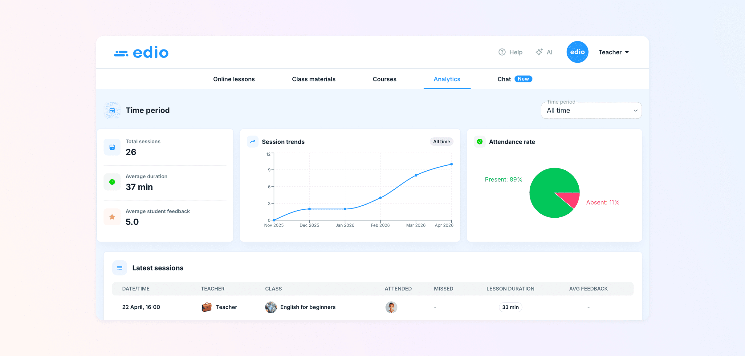 edio Analytics page showing total sessions, average lesson duration, session trends chart, attendance rate and latest sessions list