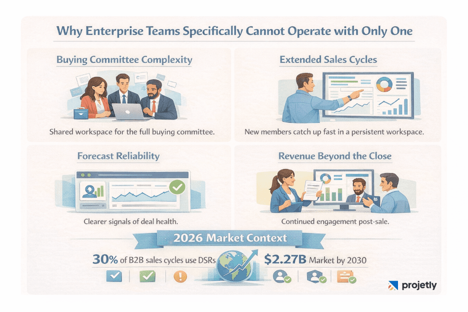 Why Enterprise Teams Specifically Cannot Operate with Only One