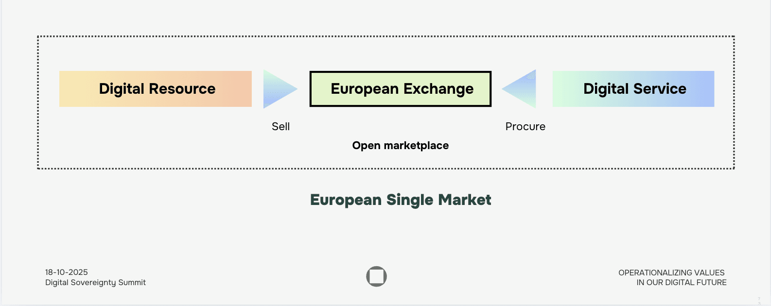 Figure 2. A European Exchange would allow providers to sell digital resources and digital services to be procured through a shared, open European Single Market with competition, lower commodity costs, better services, and more opportunities for resource-intensive applications.