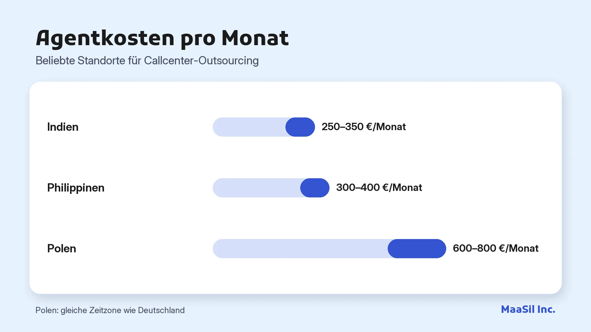 Diagramm der monatlichen Agentkosten im Callcenter-Outsourcing: Indien, Philippinen und Polen im Vergleich