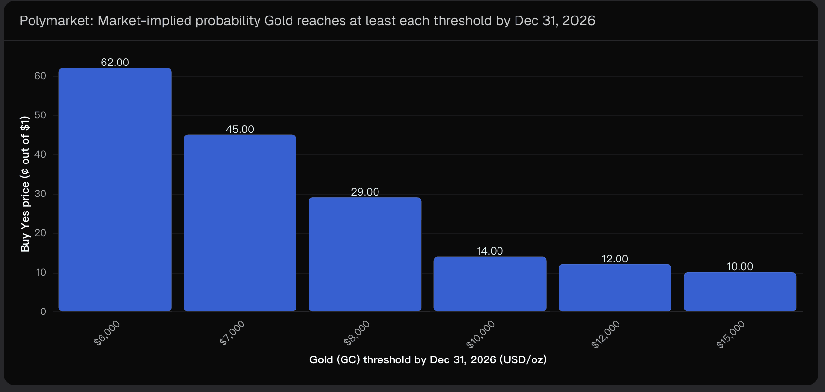 Polymarket: Market-implied probability Gold reaches at least each threshold by Dec 31, 2026