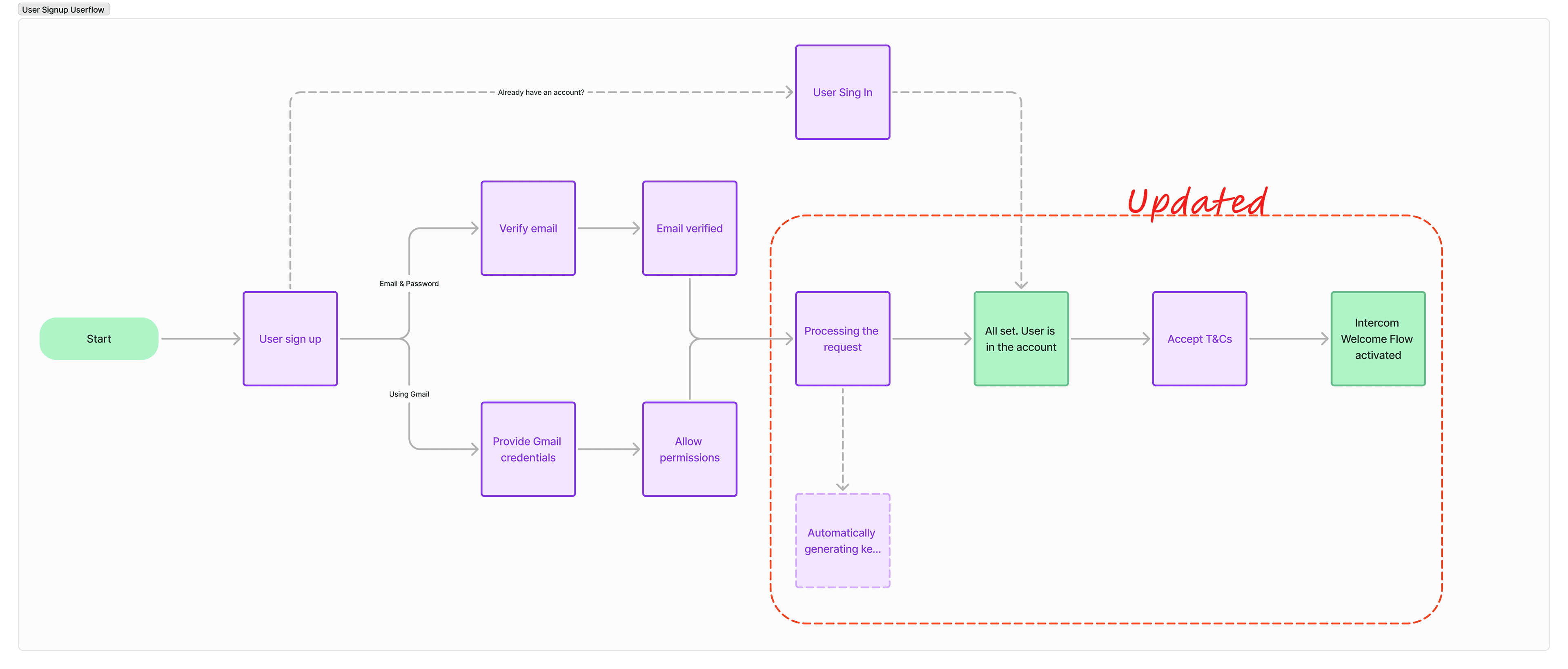 Updated user flow diagram - phase 2