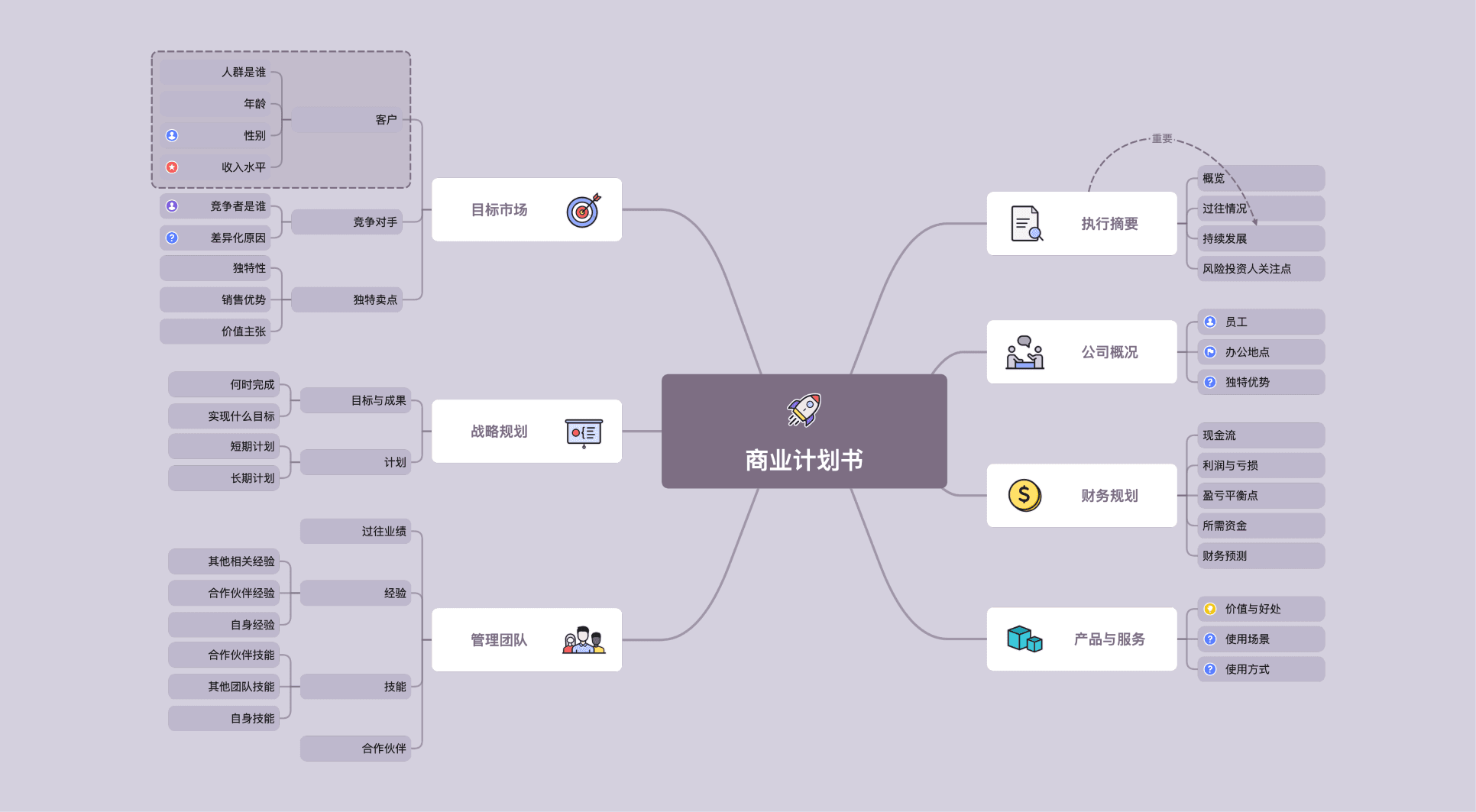 Xmind mind map with central idea structure layout for brainstorming and comprehensive overviews.