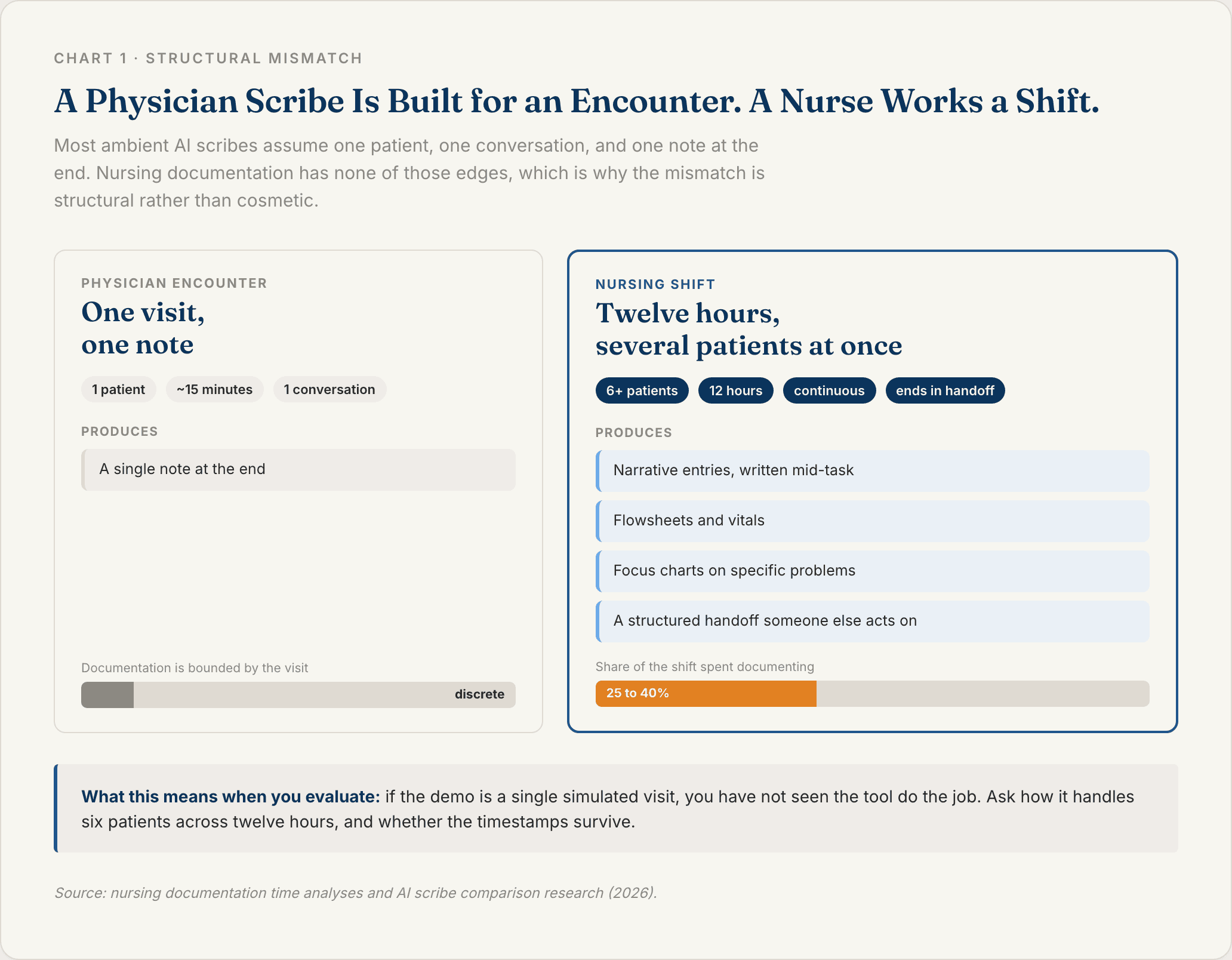 Side by side diagram contrasting a fifteen minute single patient physician encounter with a twelve hour multi patient nursing shift that produces notes, flowsheets, focus charts, and a handoff