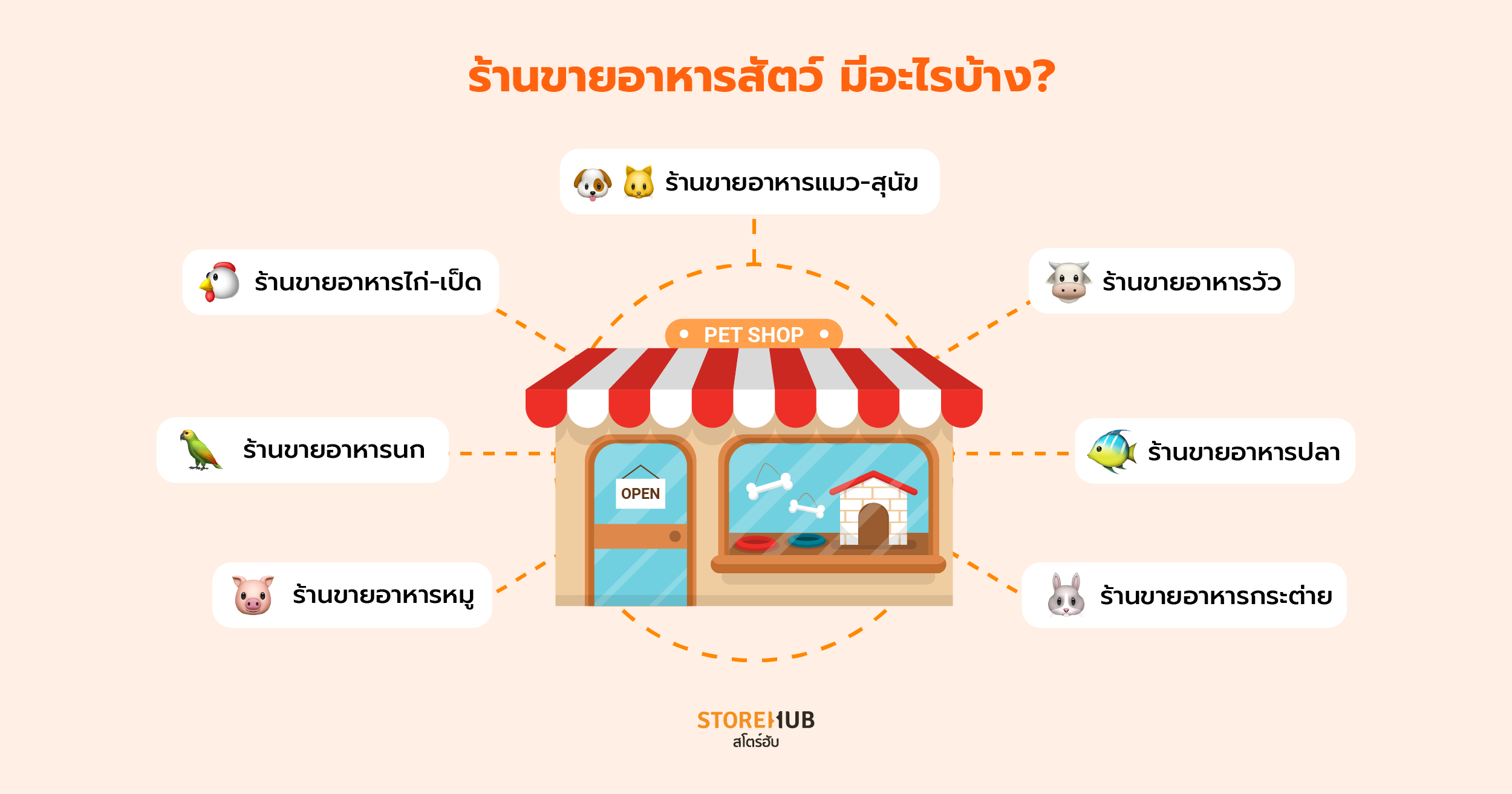 เริ่มธุรกิจร้านขายอาหารสัตว์ให้ไปรอด-ประเภทของร้านขายอาหารสัตว์