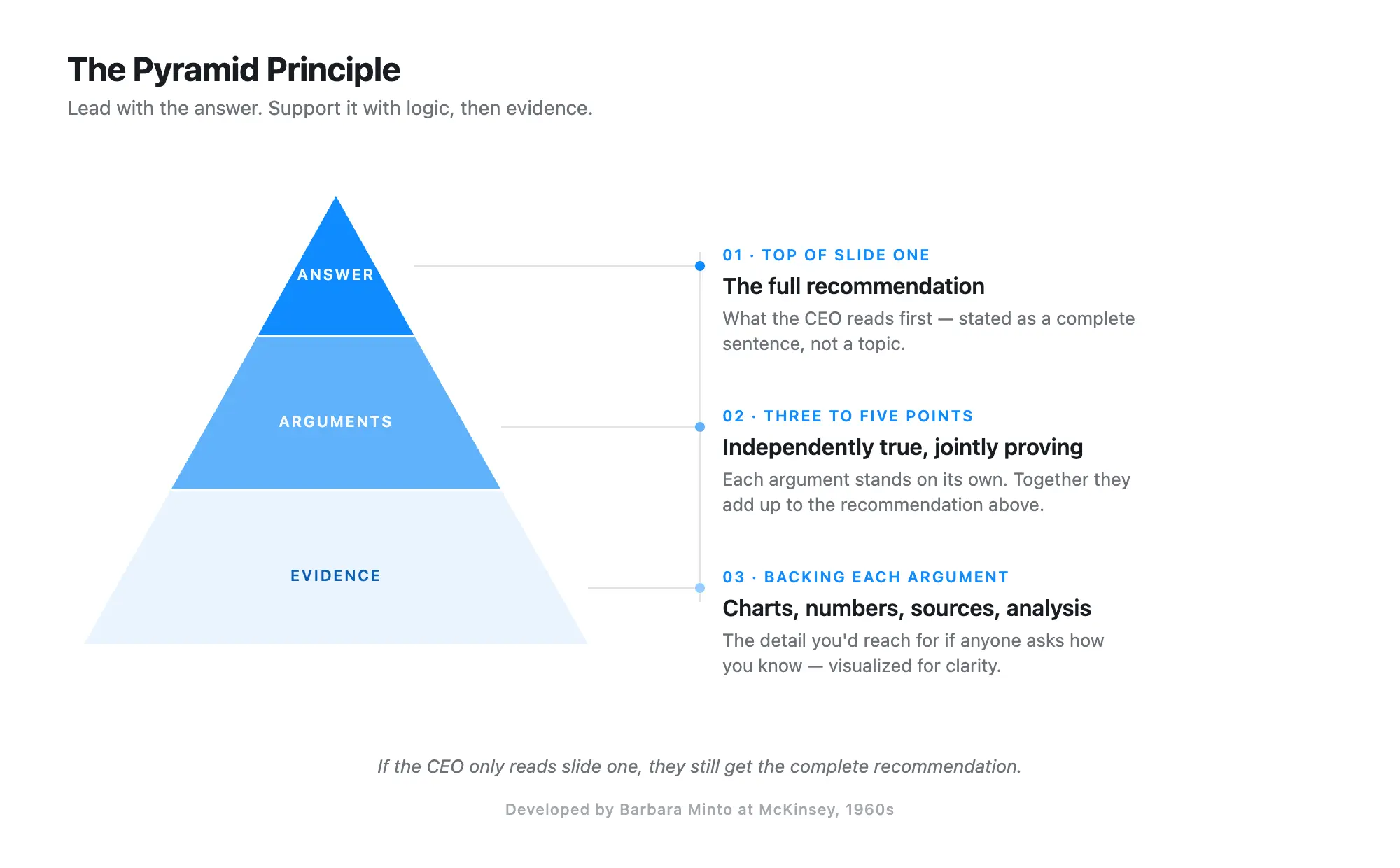 Three-tier Pyramid Principle diagram with Answer at the top (the full recommendation), Arguments in the middle (three to five supporting points), and Evidence at the base (charts, numbers, and sources). Developed by Barbara Minto at McKinsey in the 1960s.