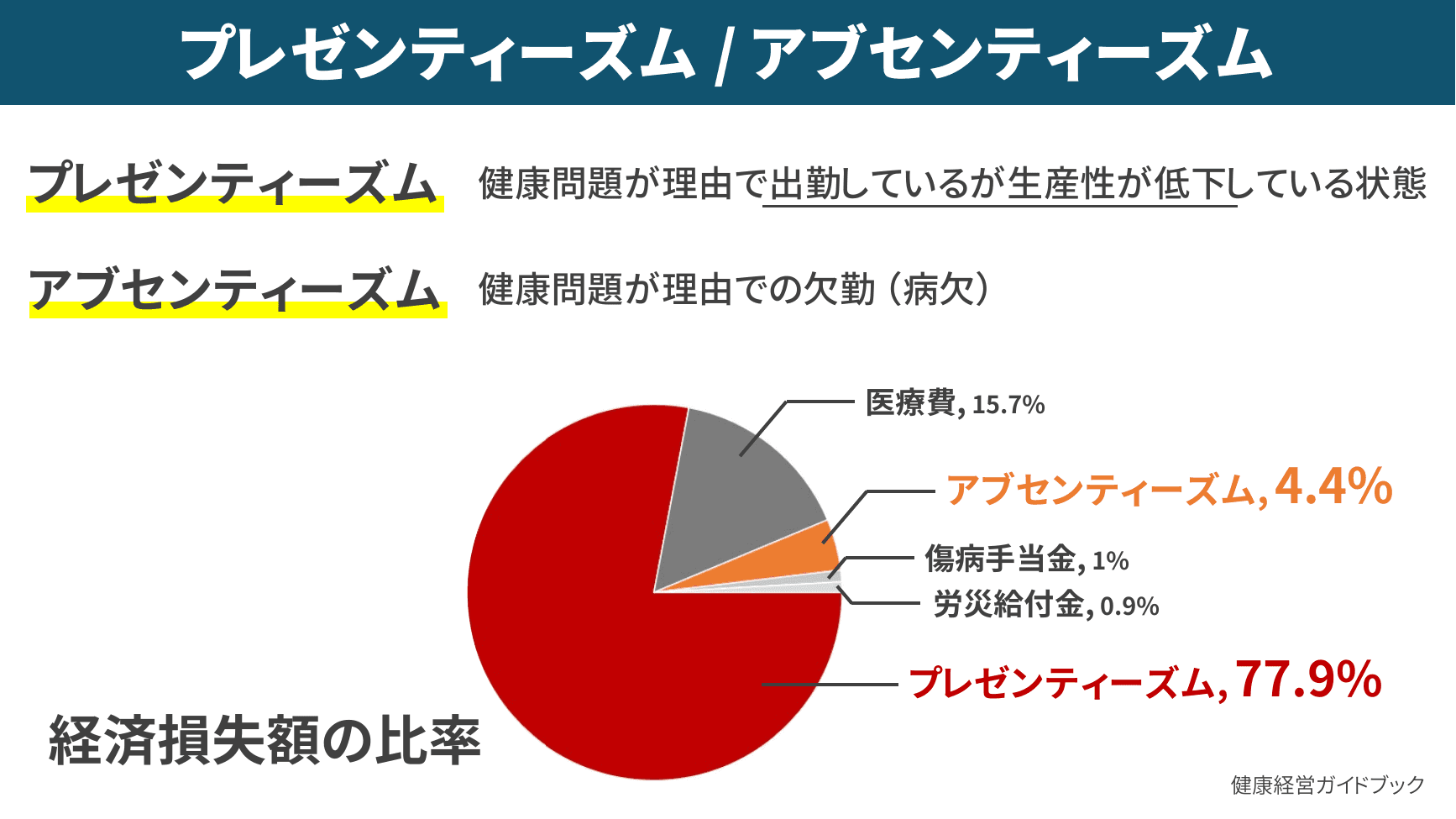 プレゼンティーズム／アブセンティーズムの経済損失比率
