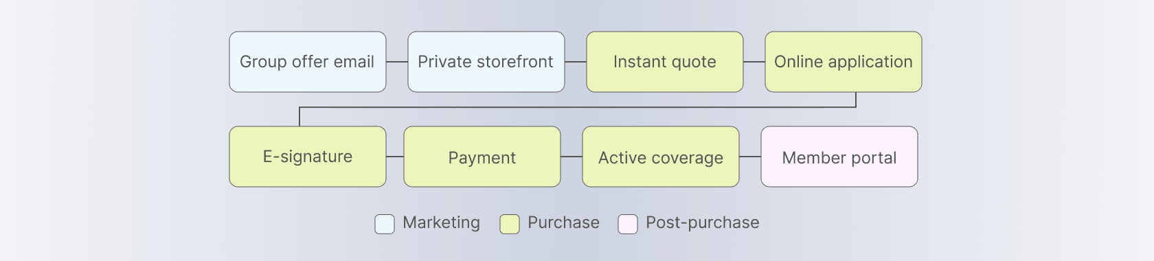 Diagram of the end-to-end purchase journey