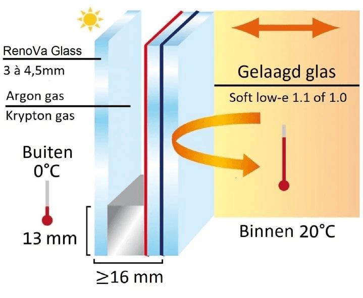 Isolerend glas toegepast in raamkozijn met verhoogde thermische prestaties
