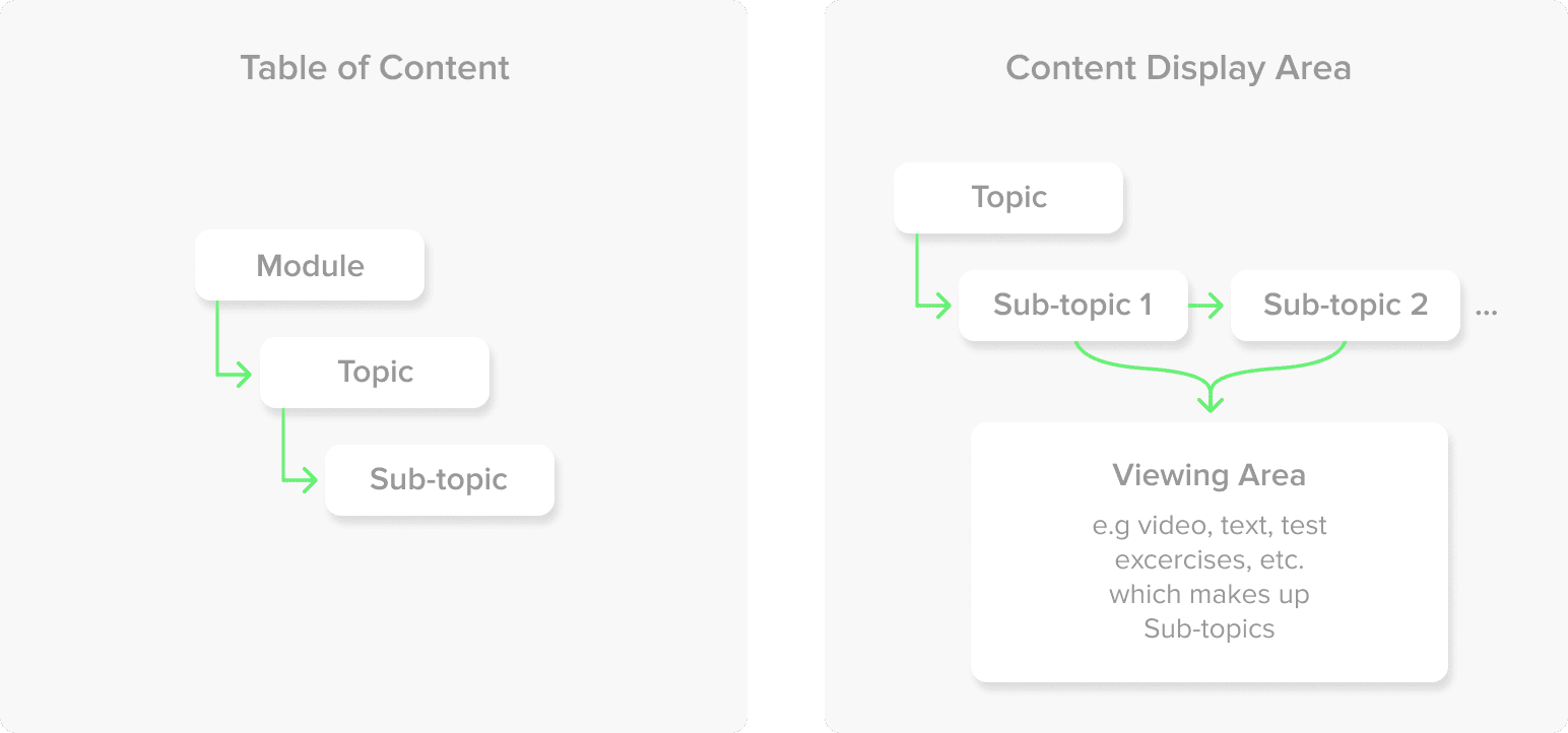 Deep dive in table of content and contenet display area section 