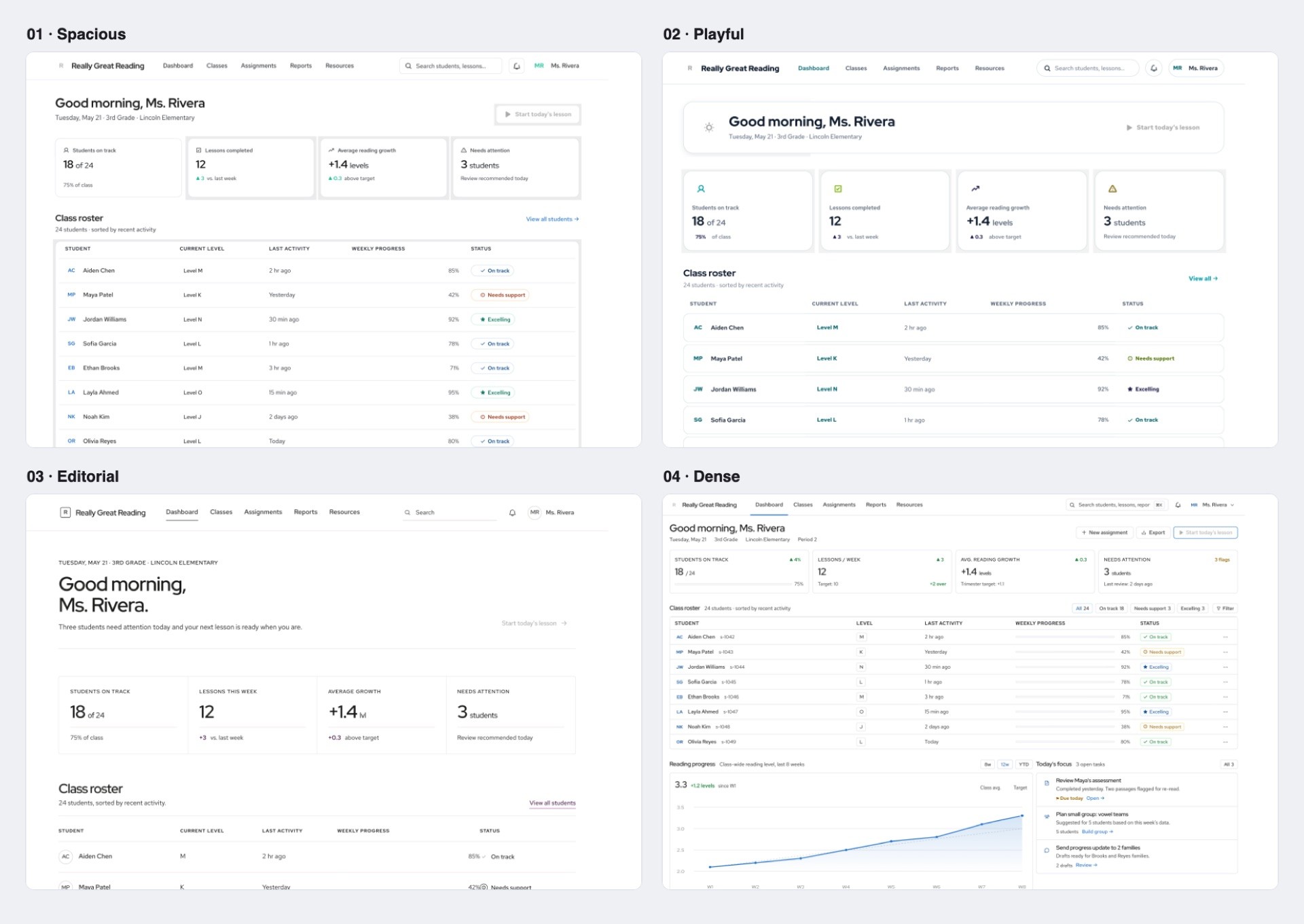 The same teacher dashboard in four visual directions: Spacious, Playful, Editorial and Dense