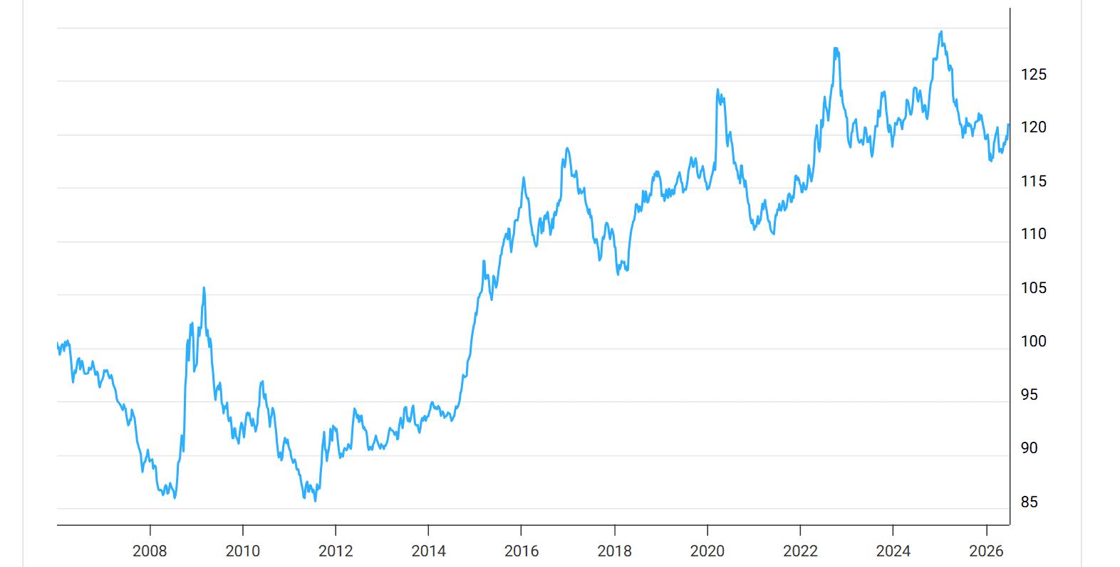 Historical chart of the US Dollar Index (DXY) showing long-term dollar strength trends over five decades