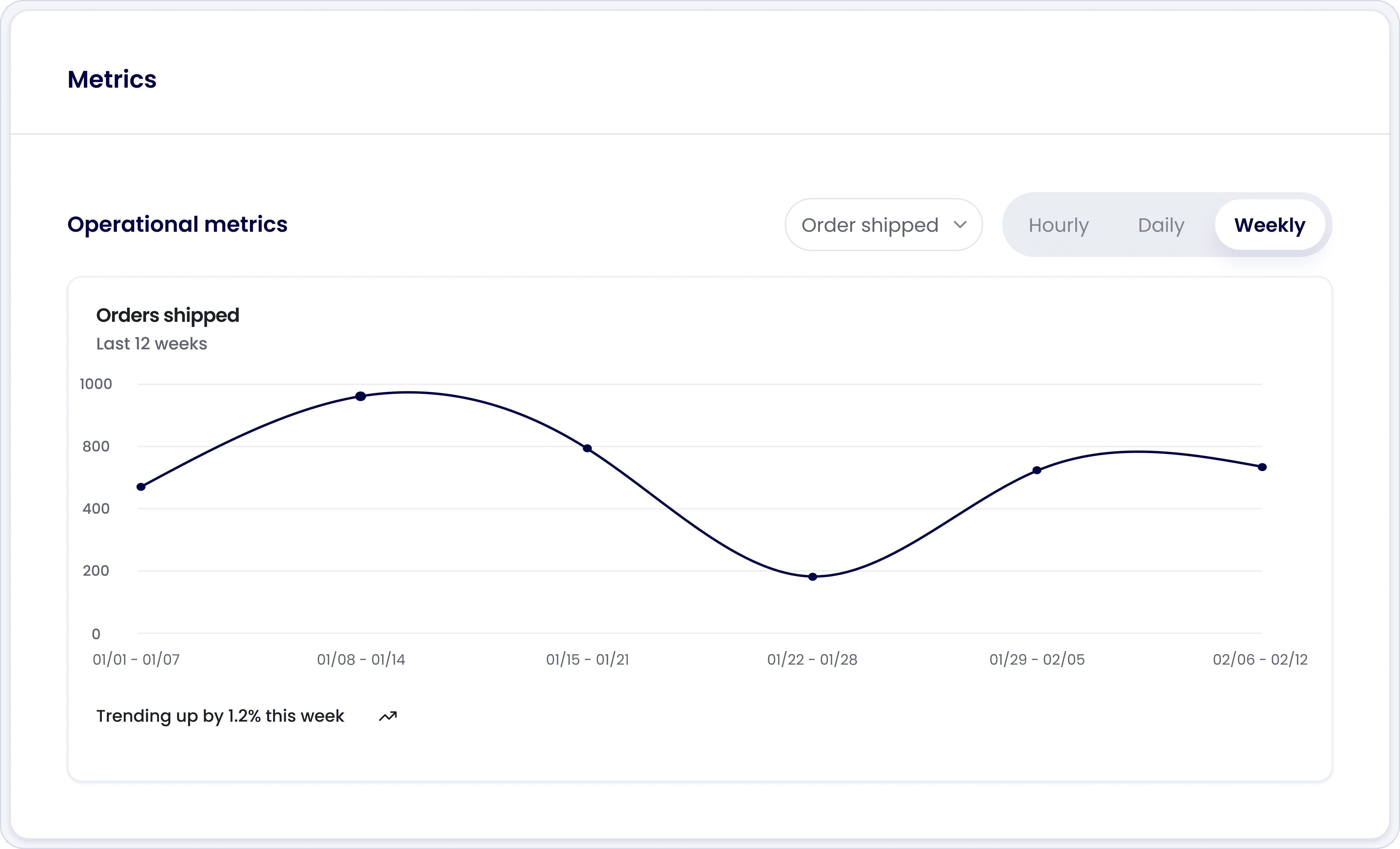 graph of order shipped by a pharmacy