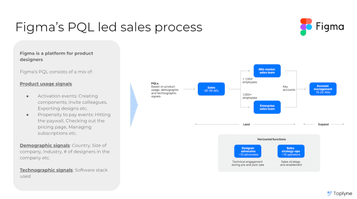 Figma's PQL-led sales process