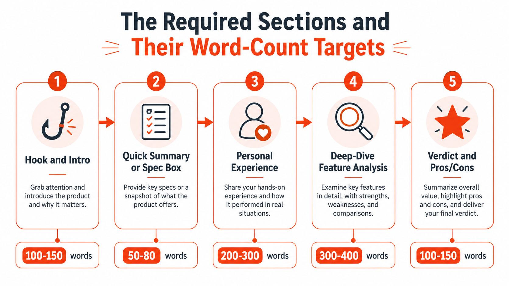An infographic outlining the five essential sections and recommended word counts for writing a product review.